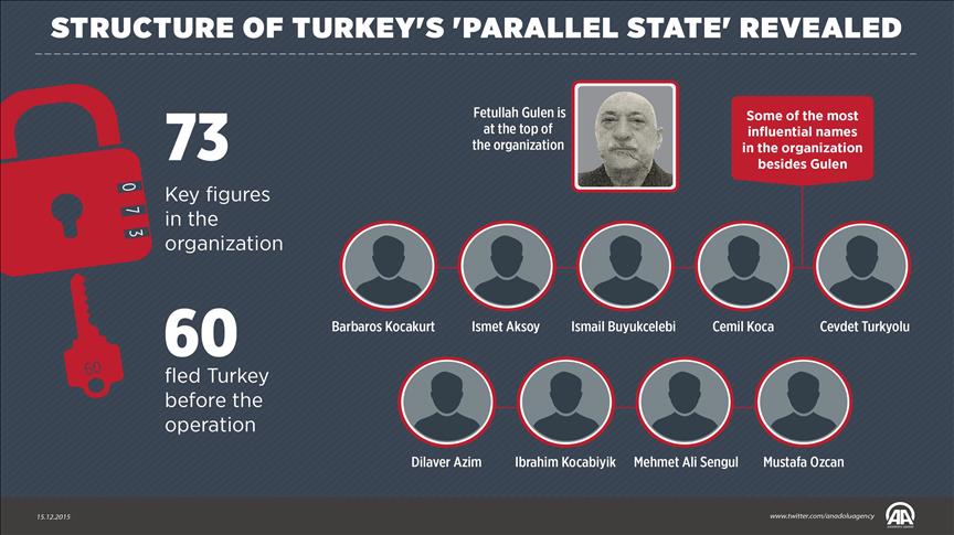 Structure of Turkey's 'parallel state' revealed