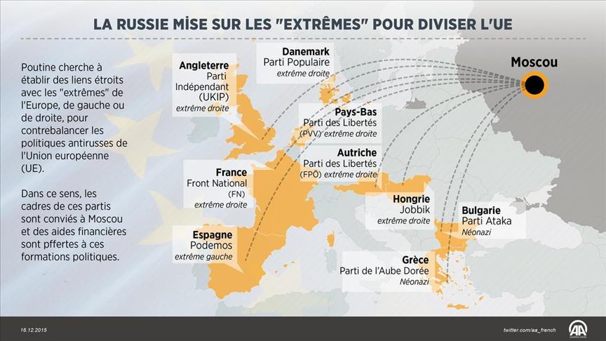Poutine mise sur les "extrêmes" pour diviser l'UE