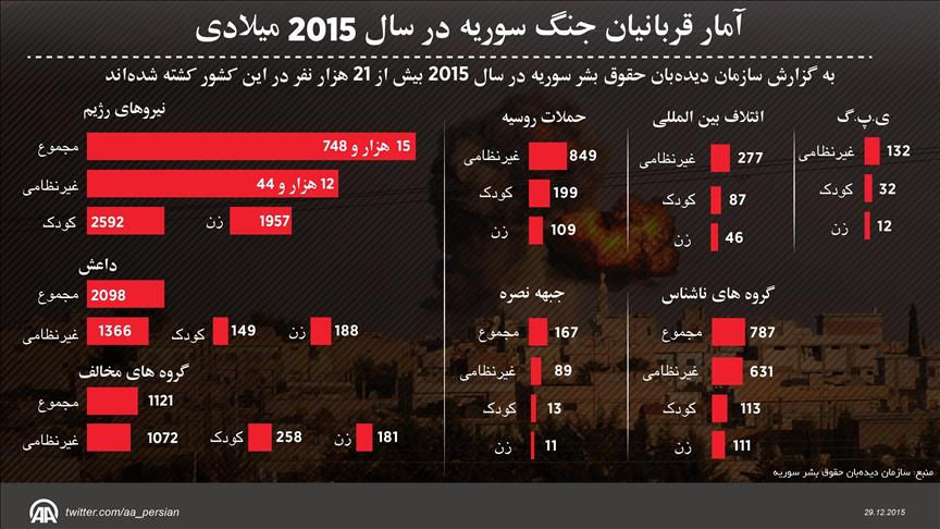 سازمان دیده‌بان حقوق بشر سوریه: بیش از 21 هزار نفر در سال 2015 در سوریه کشته شدند