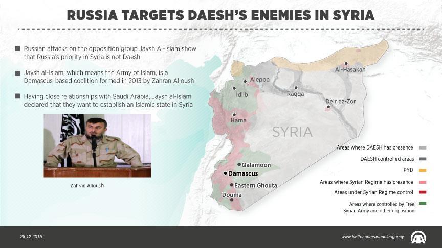 Russia targets Daesh’s enemies in Syria