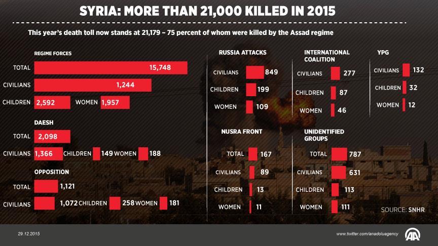 Syria: More than 21,000 killed in 2015