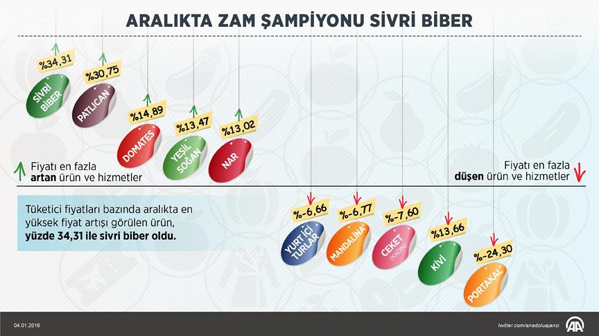 Enflasyon rakamları açıklandı