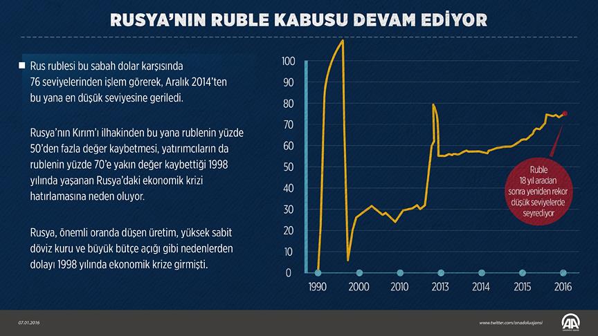 Rusya’nın 'ruble kabusu' devam ediyor