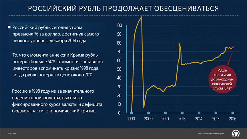 Российский рубль продолжает обесцениваться