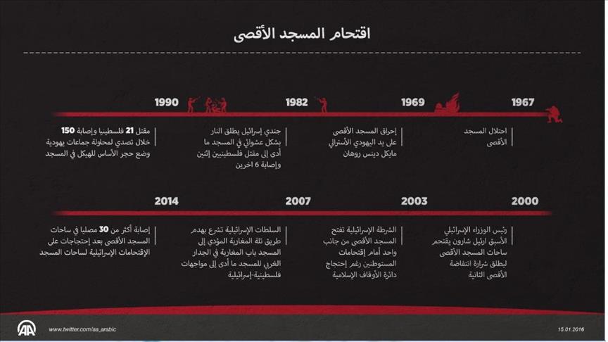 الاعتداءات الإسرائيلية على "الأقصى" منذ 1967 أشدها وقعت في العام 2015