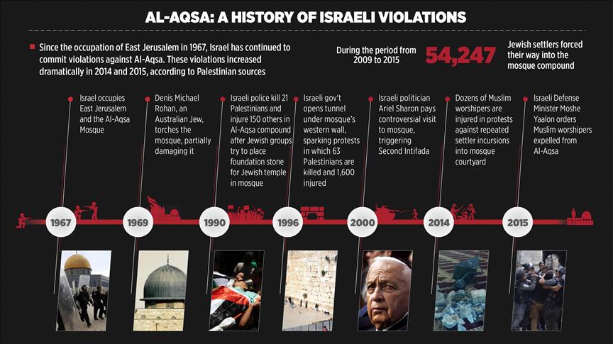 1967-2015: Israel’s ongoing legacy of assaults on Al-Aqsa 