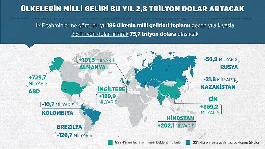 Ülkelerin milli geliri bu yıl 2,8 trilyon dolar artacak