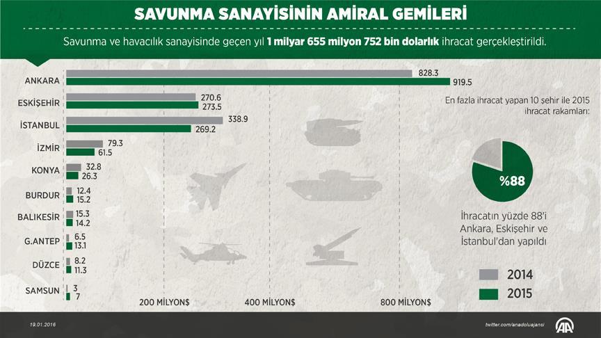 Savunma sanayisinin amiral gemileri