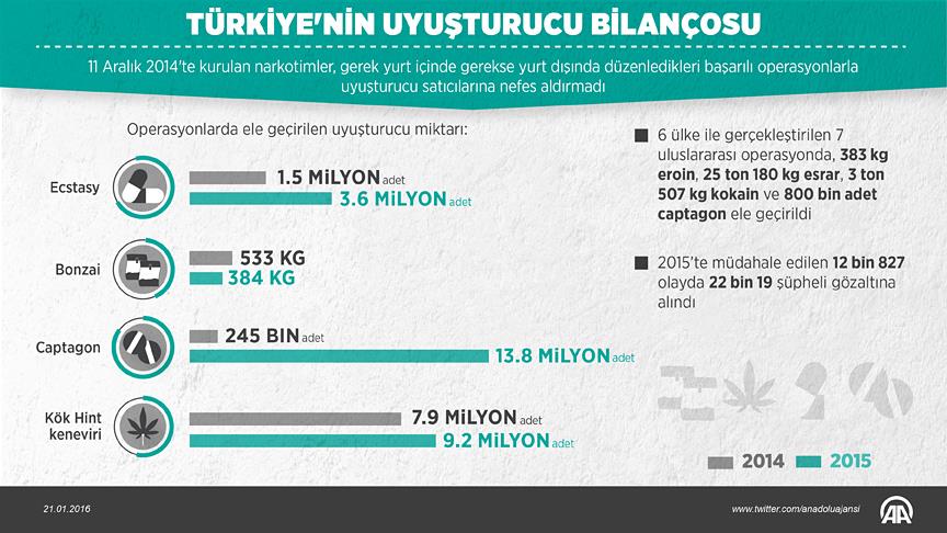 Türkiye'nin uyuşturucu bilançosu