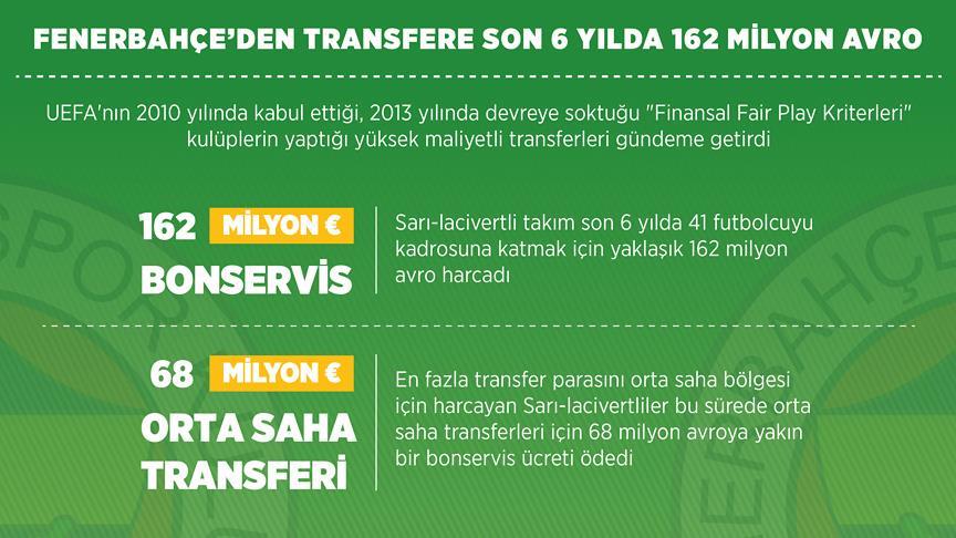 Fenerbahçe'den transfere son 6 yılda 162 milyon avro