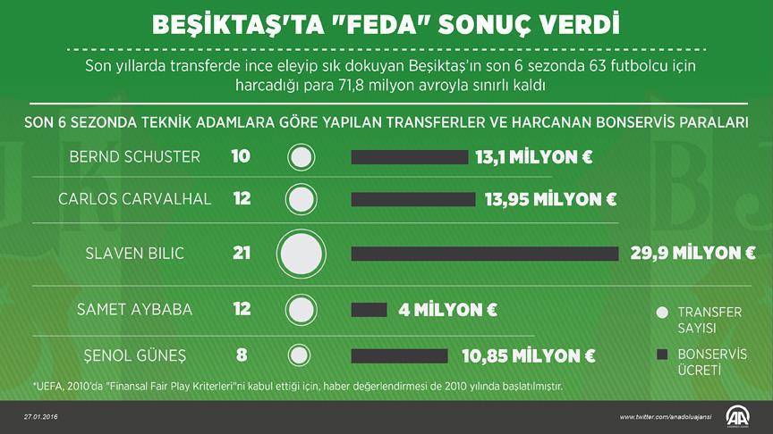 Beşiktaş'ta 'feda' sonuç verdi