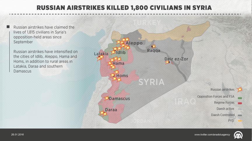 Russian airstrikes killed 1,800 civilians in Syria  