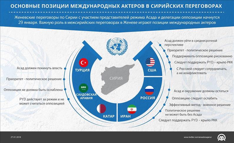 Расстановка сил перед женевскими переговорами по Сирии