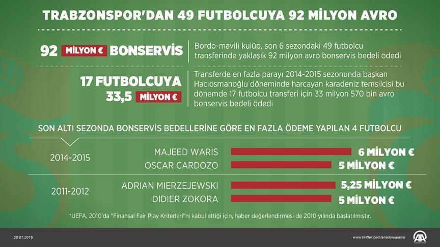 Trabzonspor'dan 49 futbolcuya 92 milyon avro
