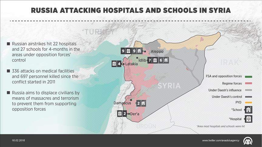 'Syrian hospitals targeted 400 times'