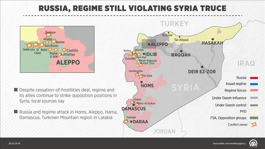 Russia, regime still violating Syria truce: Local sources