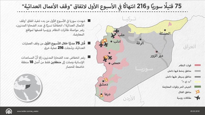 75 قتيلًا سوريًا و216 انتهاكًا في الأسبوع الأول لاتفاق "وقف الأعمال العدائية"