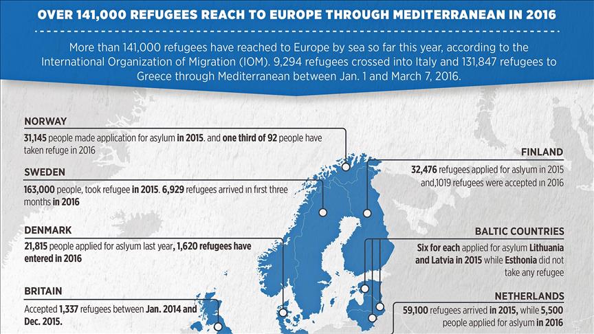 Over 141,000 refugees enter Europe in 2016 