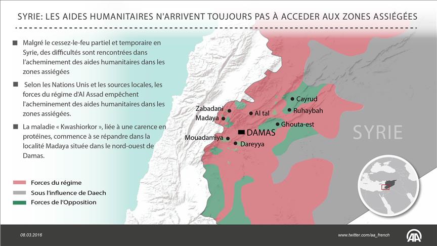 Syrie: Les aides humanitaires ne parviennent toujours pas aux zones assiégées