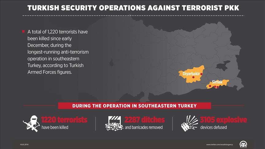 1,220 terrorists killed in Turkish security operations
