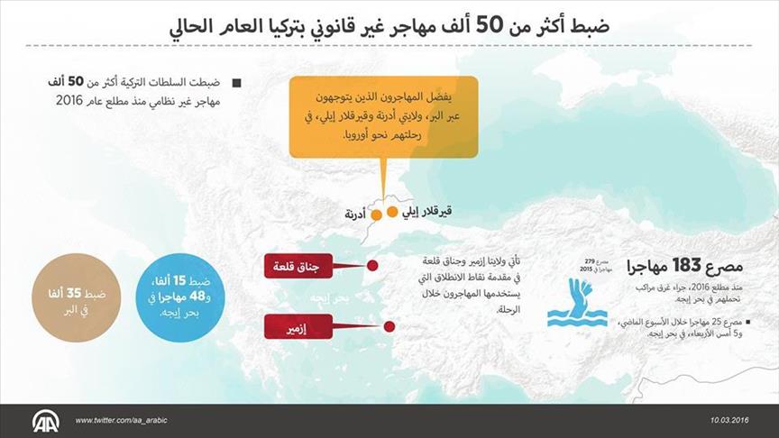 تركيا..ضبط أكثر من 50 ألف مهاجر منذ مطلع 2016  