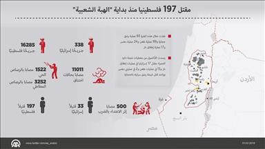 مقتل 197 فلسطينيا منذ أكتوبر الماضي 