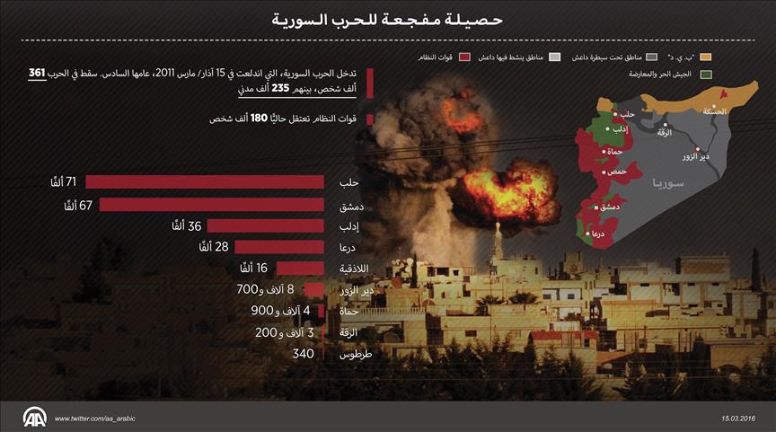 361 ألف قتيل مع دخول الأزمة السورية عامها السادس