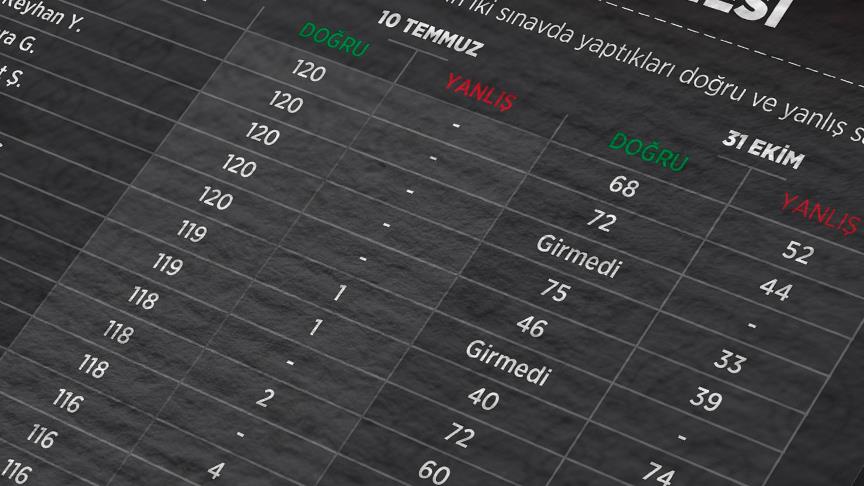'2010 KPSS'de eğitim bilimleri dışındaki oturumlar da incelenmeli'