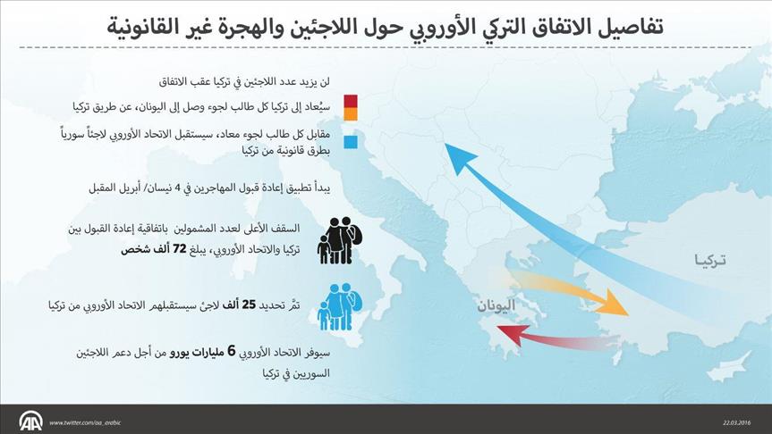 تفاصيل الاتفاق التركي الأوروبي حول أزمة المهاجرين 