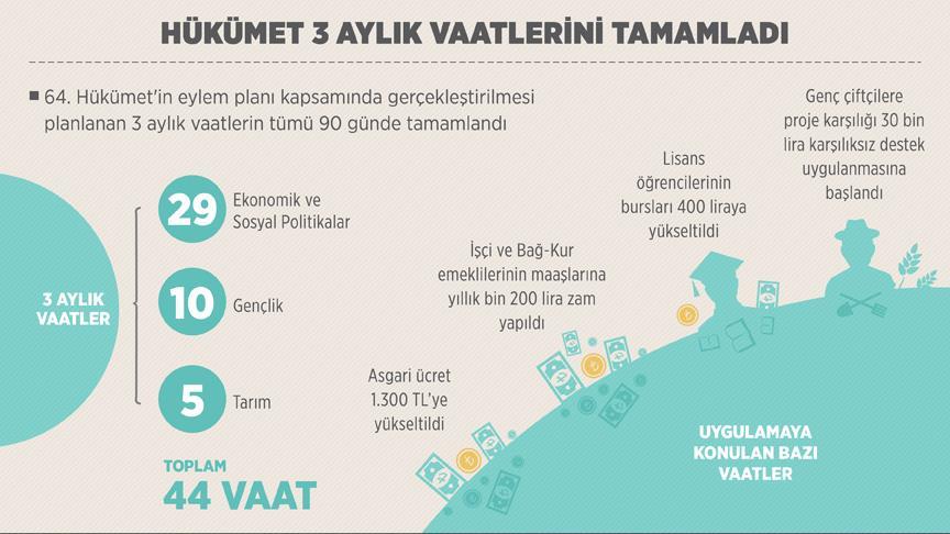 Hükümetin 3 aylık vaatlerinin tümü tamamlandı