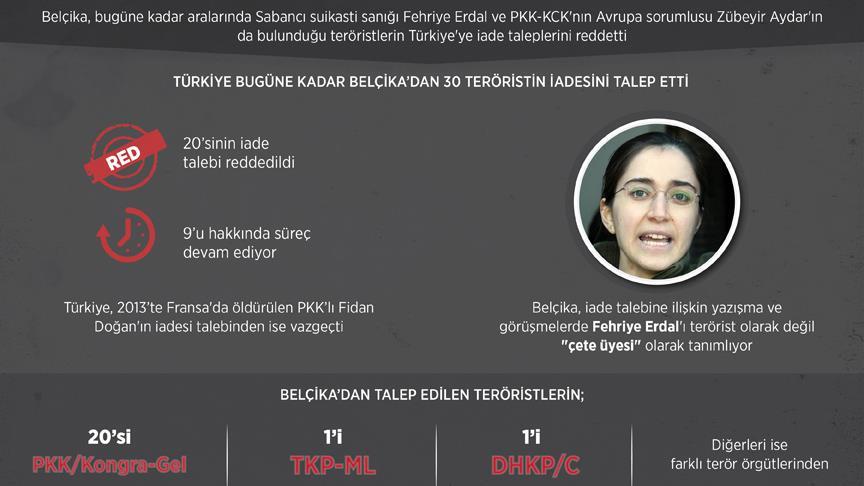 Belçika teröristleri iade etmiyor