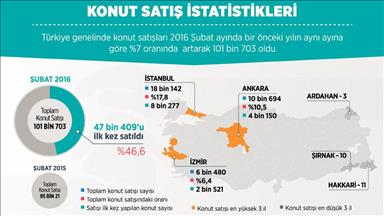 Konut satışı şubatta yüzde 7 arttı