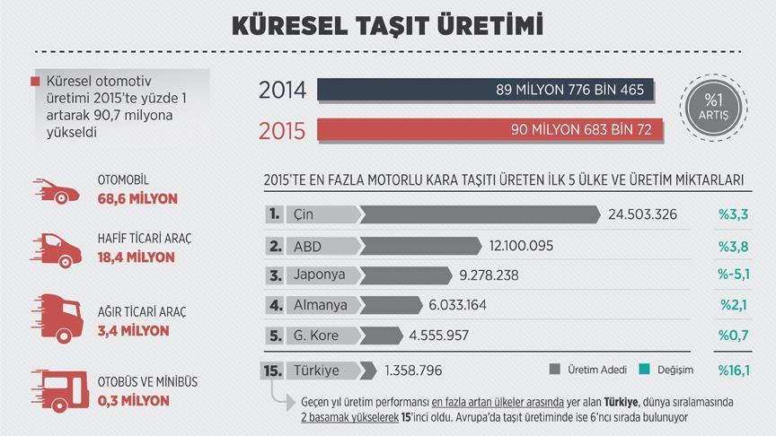 Avrupa'da taşıt üretiminde Türkiye altıncı sırada