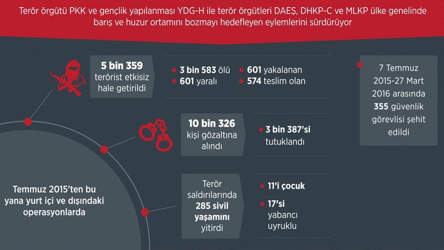 265 günde 5 bin 359 terörist etkisiz hale getirildi