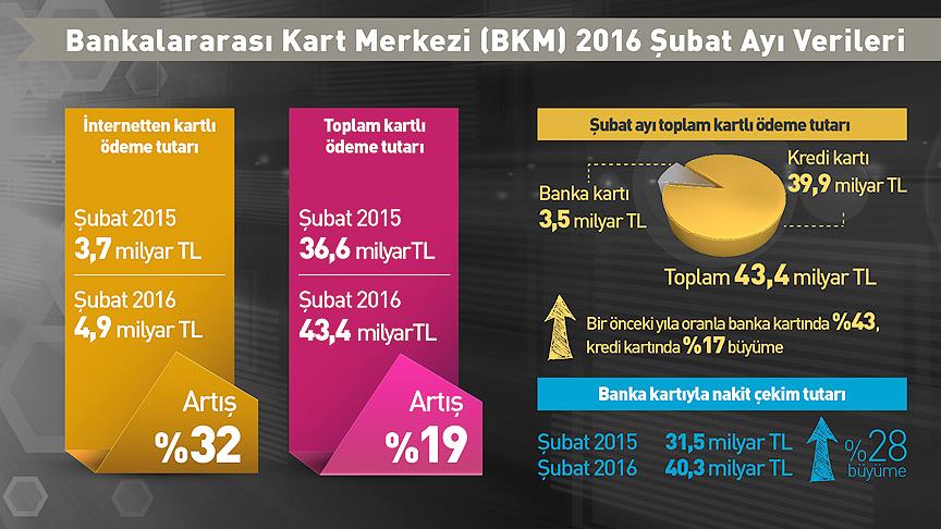Şubatta kartlı ödeme 43,4 milyar lira oldu