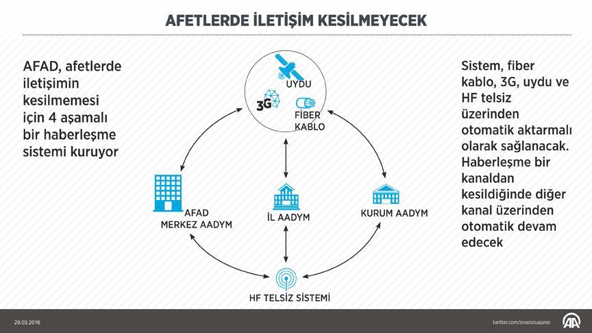 AFAD 4 aşamalı haberleşme sistemi kuracak