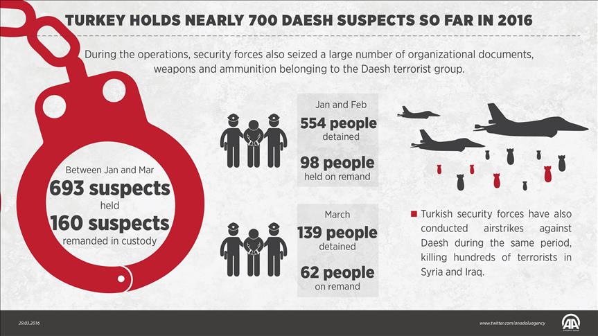 Turkey holds nearly 700 Daesh suspects so far this year
