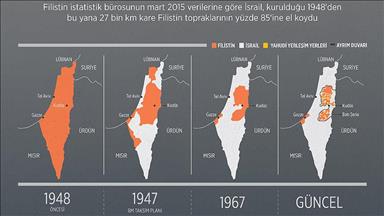 İsrail, Filistin topraklarının yüzde 85'ine el koydu