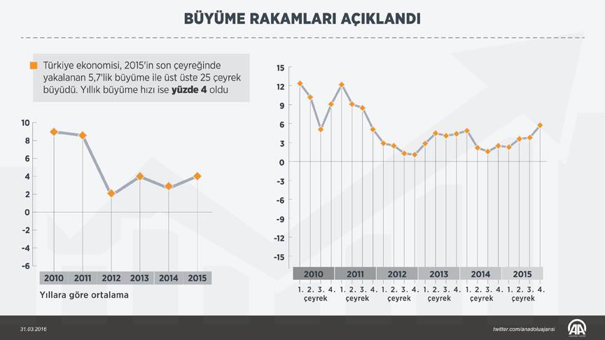 Türkiye ekonomisi, geçen yıl yüzde 4 büyüdü