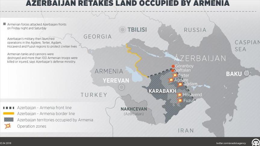 Azerbaijan retakes land occupied by Armenia