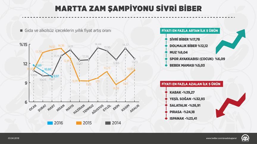 Martta zam şampiyonu sivri biber