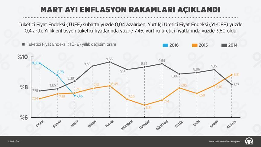 Enflasyon rakamları açıklandı