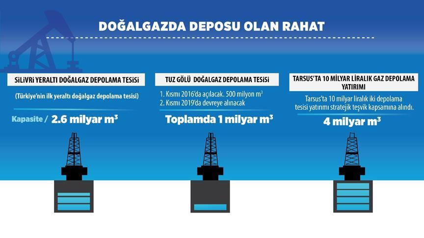 Doğalgazda yatırım önceliği depolamaya
