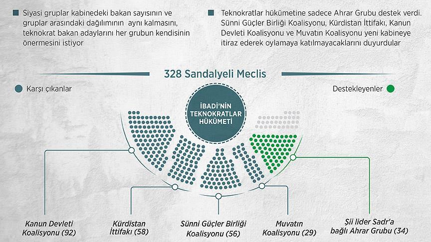 Irak'ta teknokratlar hükümetinde başa dönüldü