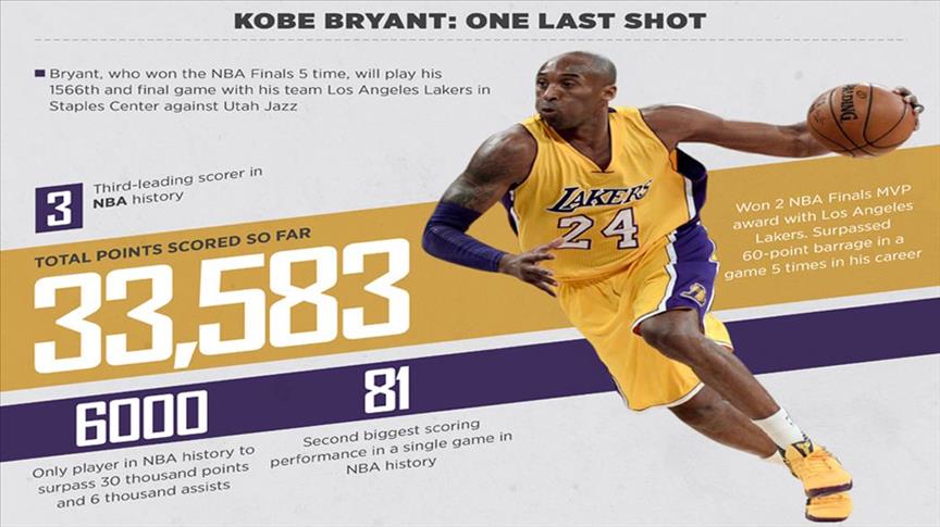 kobe bryant nba history