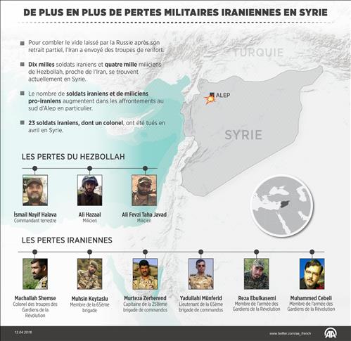  De plus en plus de pertes militaires iraniennes en Syrie 