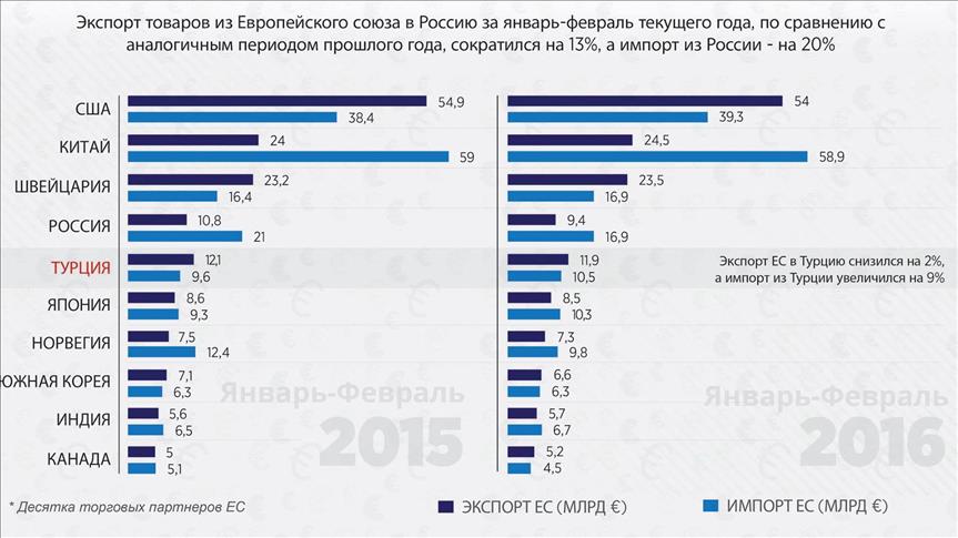 Товарооборот между ЕС и Россией снизился