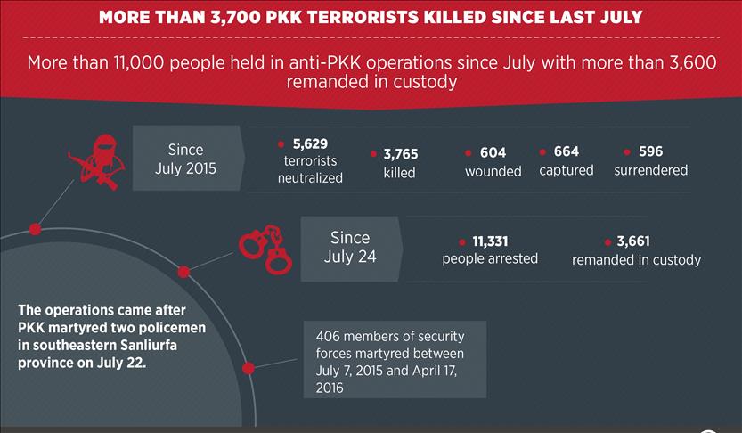 Turkey: 3,700+ PKK terrorists killed since last July