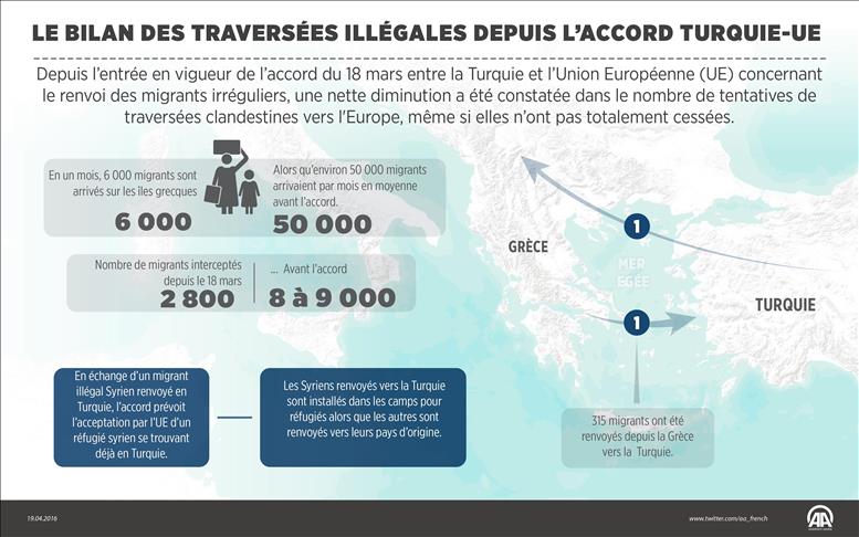 Migration: Bilan un mois après la mise en application de l'accord Turquie-UE