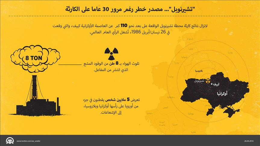 "تشيرنوبل"... مصدر خطر رغم مرور 30 عاما على الكارثة